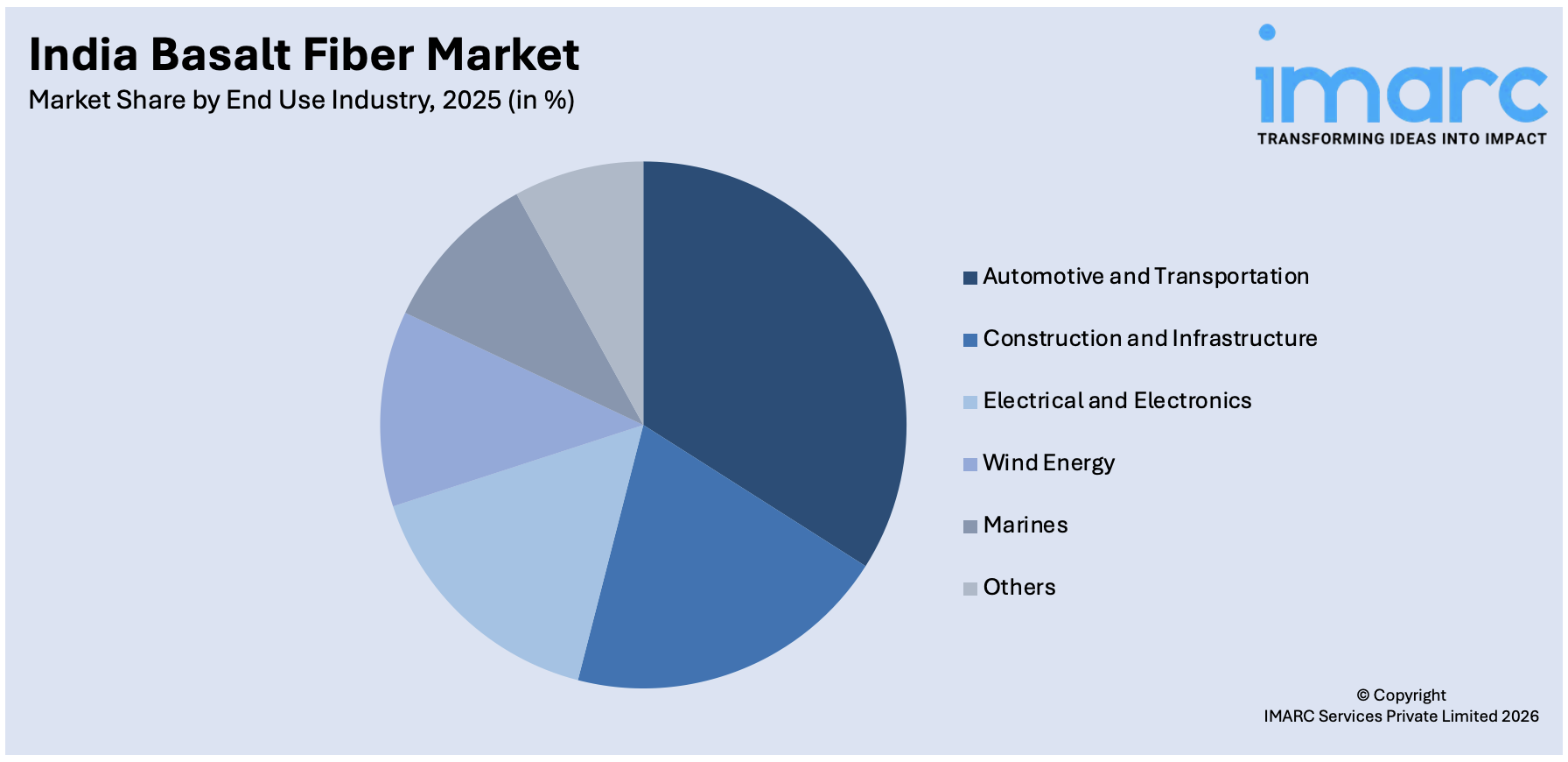 India Basalt Fiber Market By End Use Industry